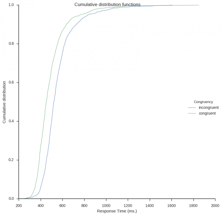 Exploring response time distributions using Python