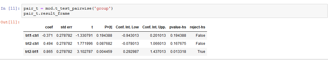 Four Ways to Conduct OneWay ANOVA with Python Erik Marsja