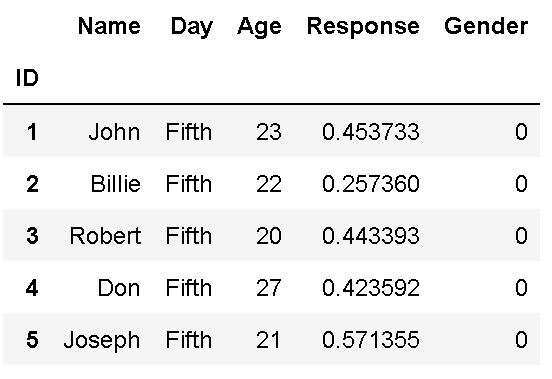 How to Make Column Index in Pandas Dataframe with Examples