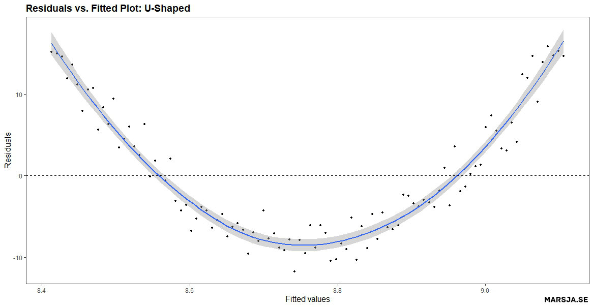 How to Make a Residual Plot in R & Interpret Them using ggplot2