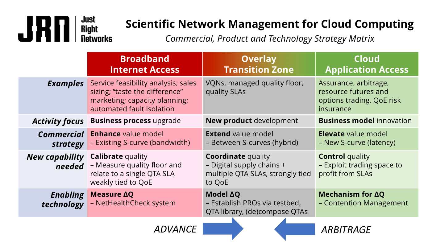 The 3½ strategies for telcocloud service quality innovation martingeddes
