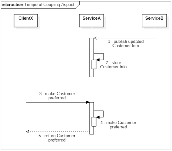 Coupling and Distributed Systems