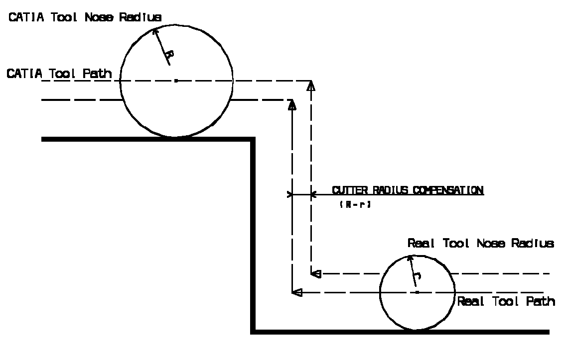 Cutter Compensation and Finish Operations