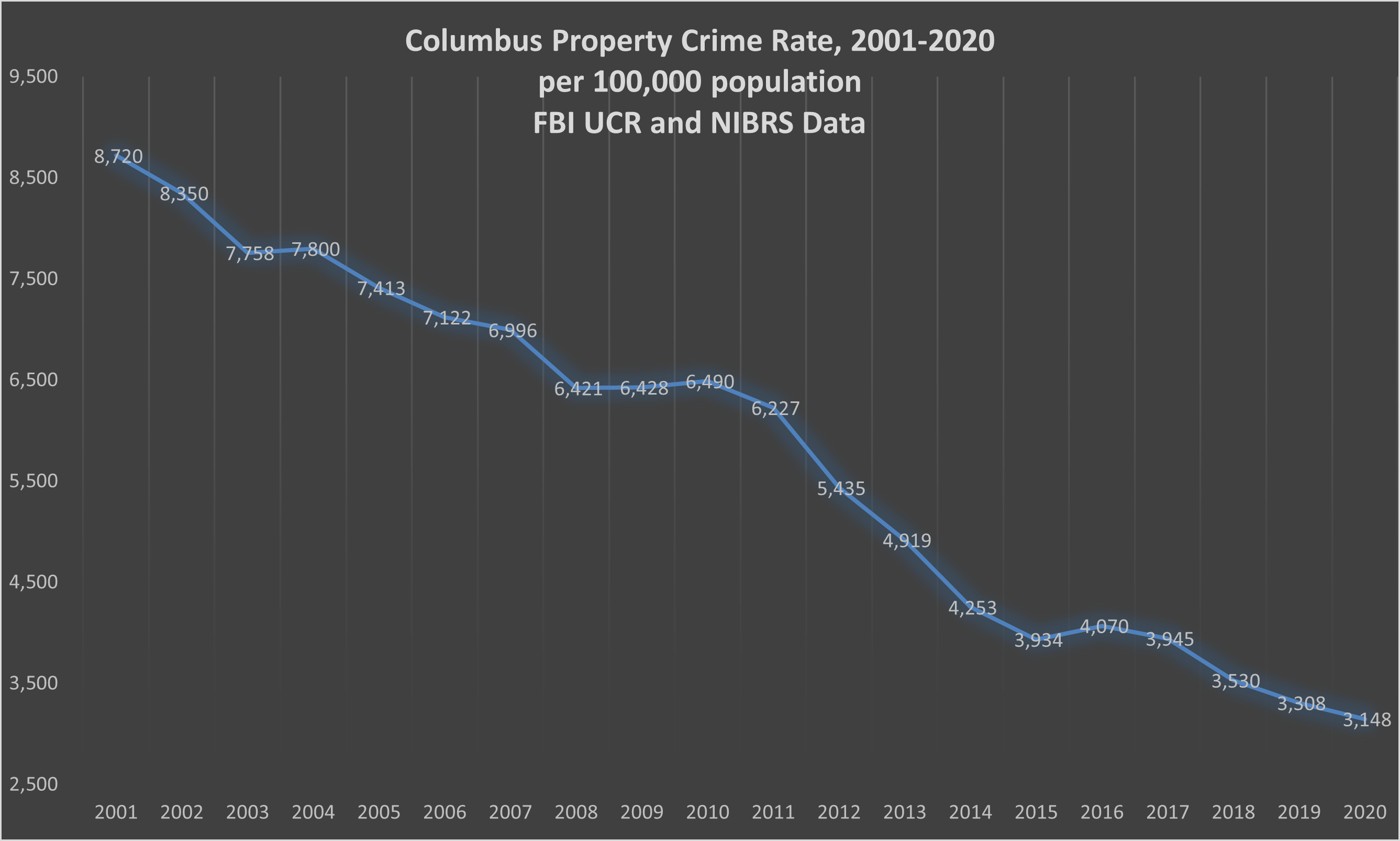 Crime Charts and Graphs