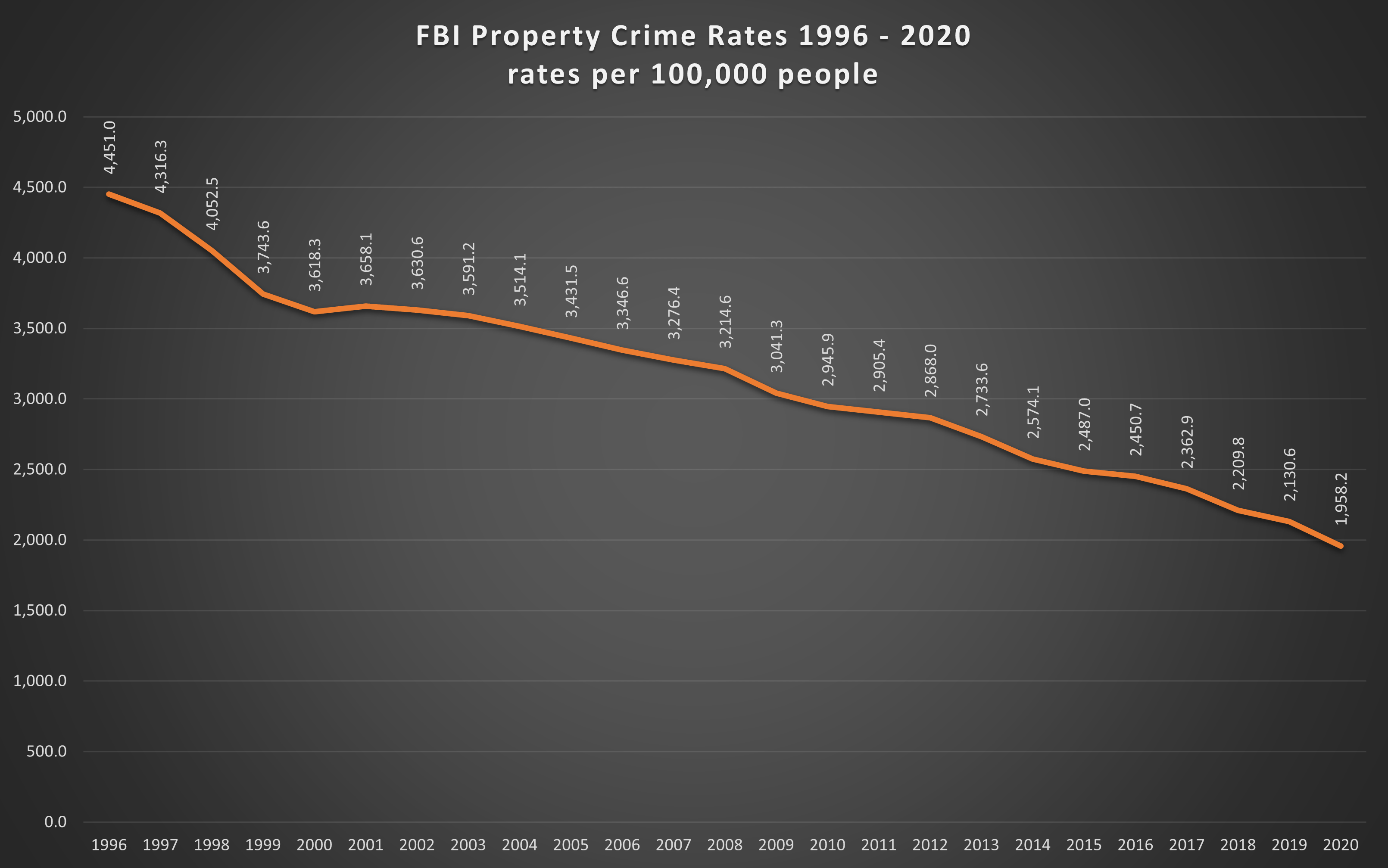 Crime Charts and Graphs