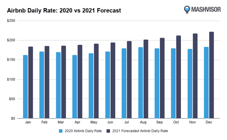 Vaccine to Drive Airbnb Occupancy Rate Recovery Sep 2021 Mashvisor