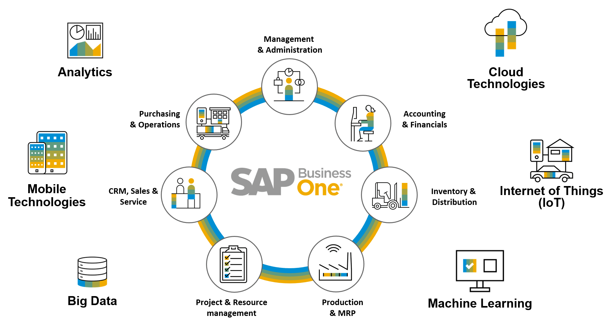 Business Benefits of SAP B1 for SMEs MASKBC Blog