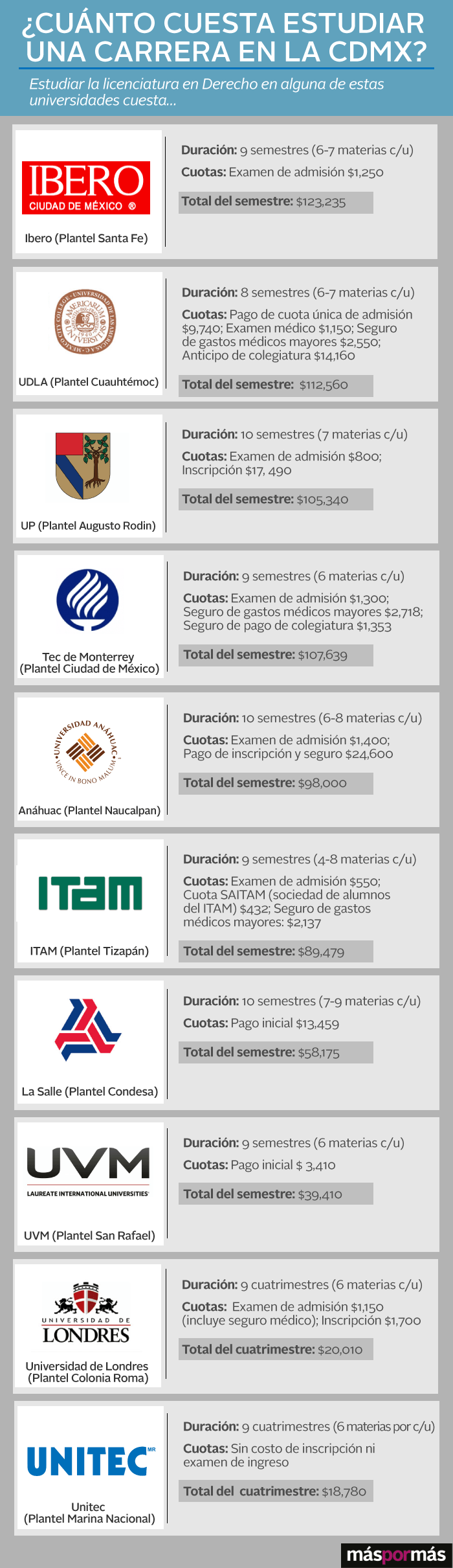 ¿Cuánto cuesta estudiar en una universidad privada? Máspormás