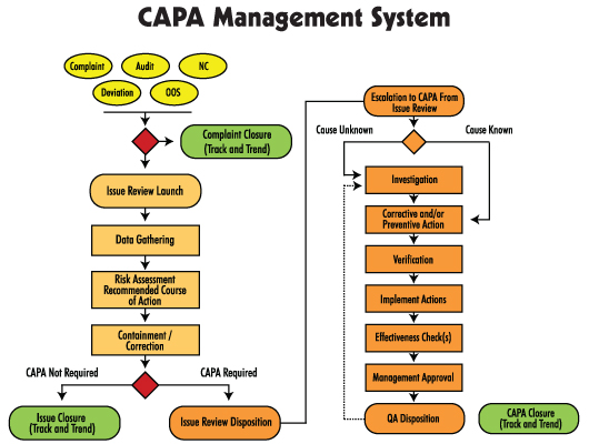 Corrective Actions Software Systems | MasterControl