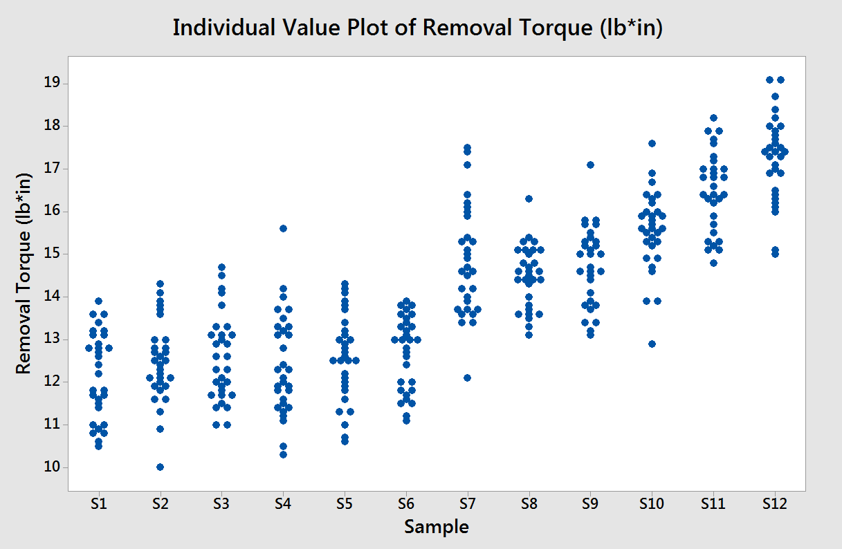 How to plot individual values with a mean line in Minitab