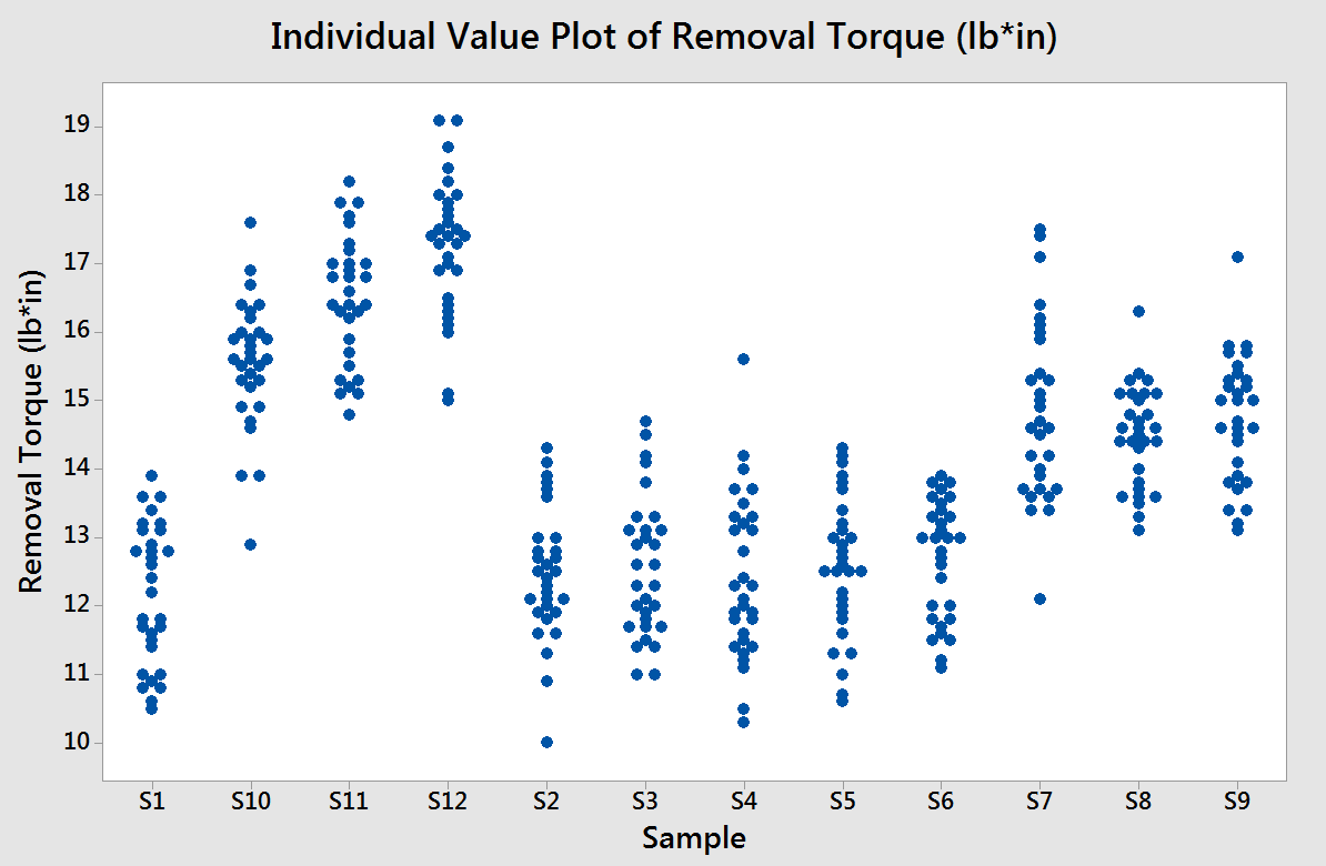 How to plot individual values with a mean line in Minitab