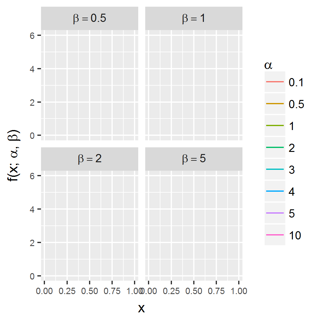 Beta Dist Parameters Master Data Analysis