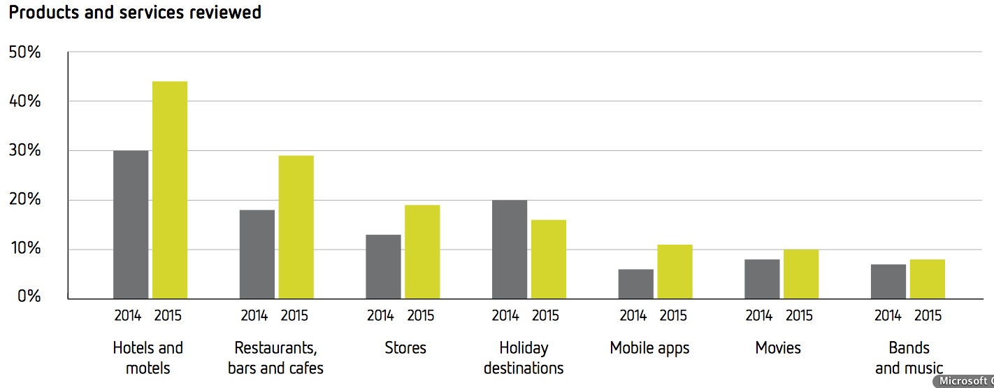 Latest Social Media Trends in Australia Key findings Sensis Social