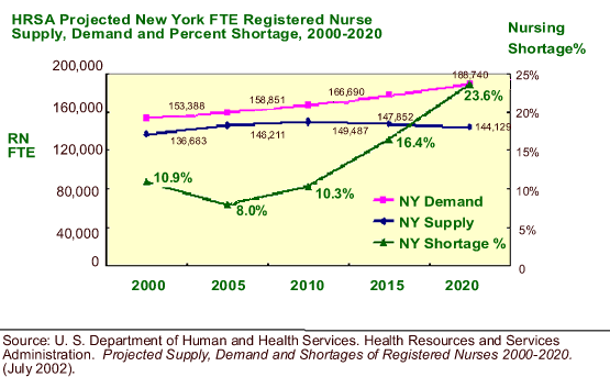 Nursing Salary Levels and Career Trends