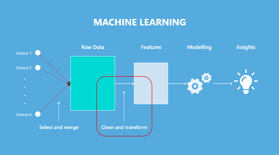Machine Learning Solutions Key Features to Look Into