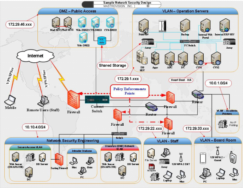 Network Security MastroVision