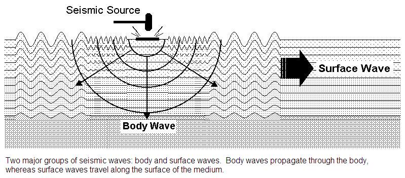 What is a seismic wave?