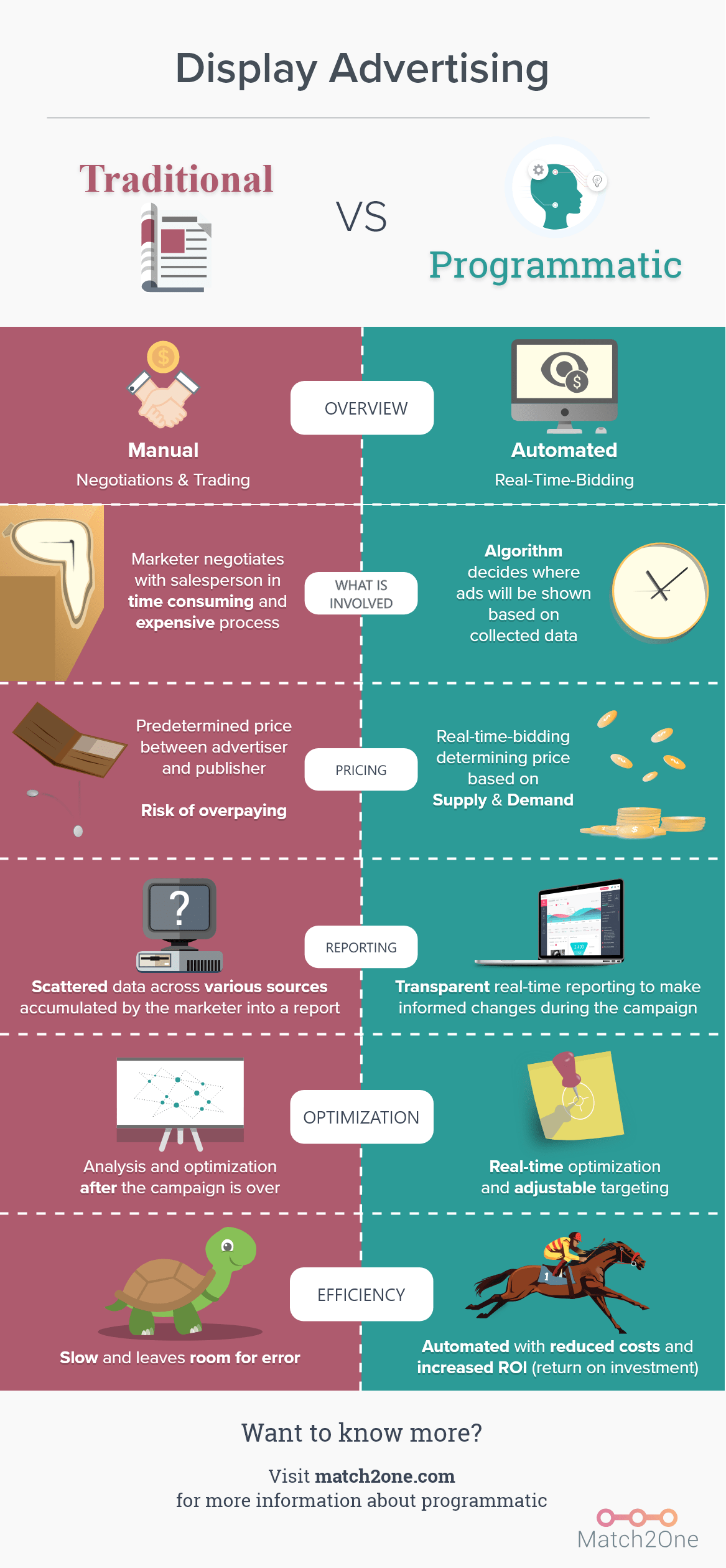 [Infographic] Programmatic vs. Traditional Media Buying 2021 Match2One
