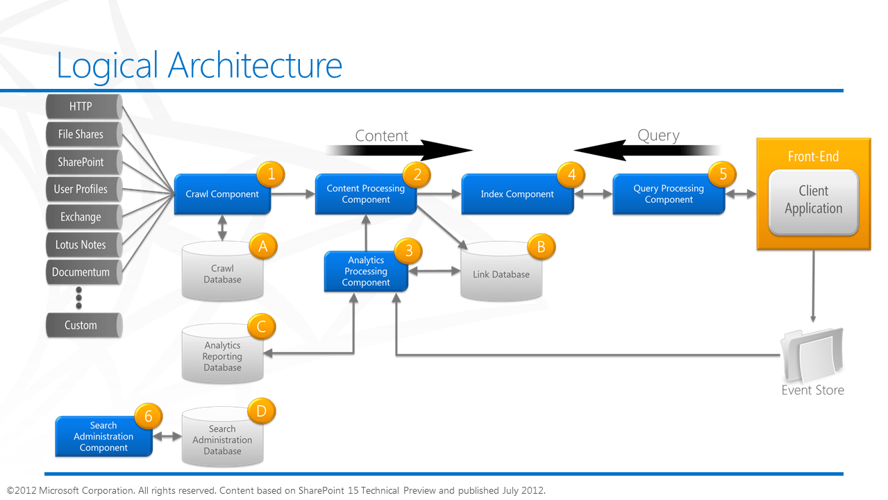 [DIAGRAM] Microsoft Sharepoint Architecture Diagram - MYDIAGRAM.ONLINE