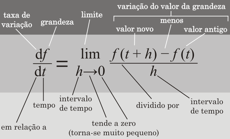 Qual é a utilidade das derivadas?
