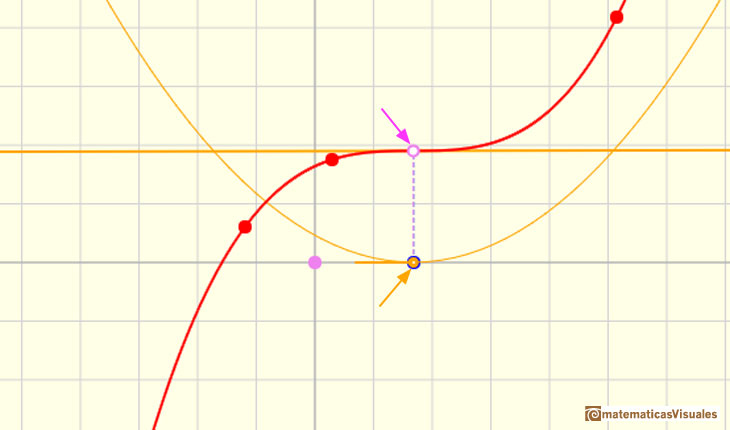 Matematicas Visuales Polynomial functions and derivative (3) Cubic