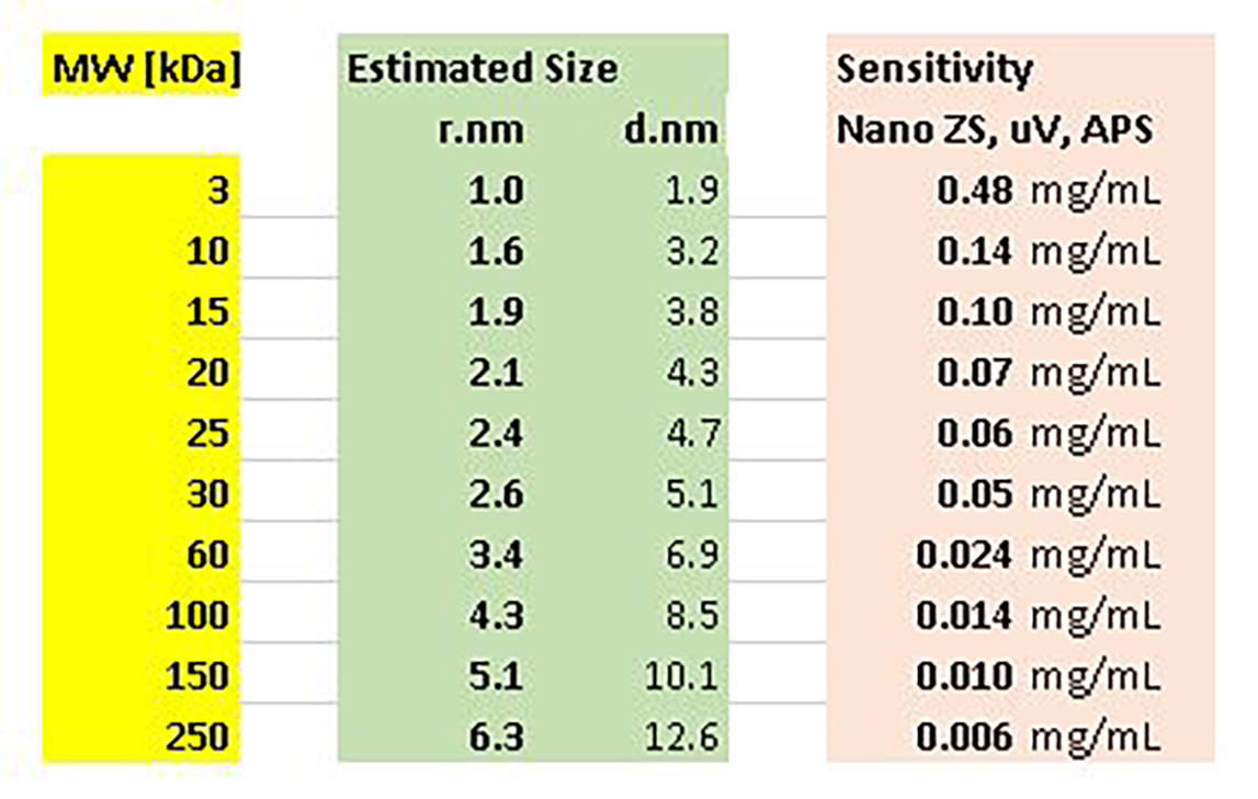 Zetasizer sensitivity for protein size by DLS, QUELS , ASEC