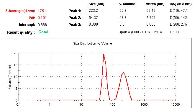 D10, D50, D90 for DLS? Yes not just diffraction with caution