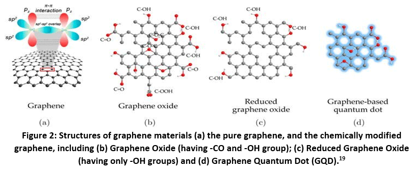 Electrical and Chemical Properties of Graphene over Composite Materials