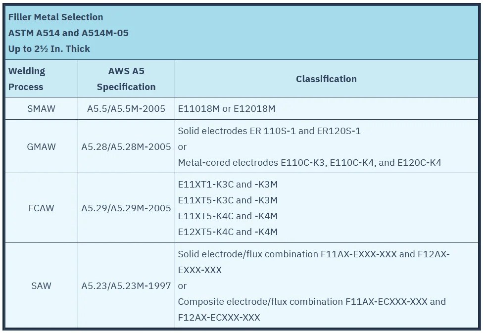 ASTM A514 Grade Comparison Chart