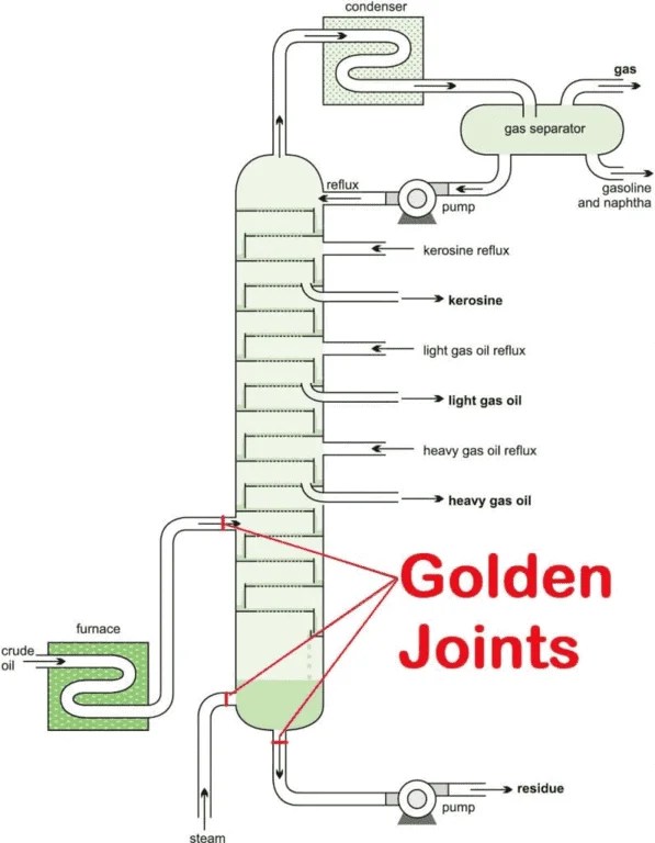 What is Golden Joint vs. tiein jointvs closure joint