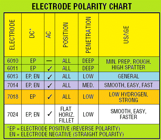 Stick Welding Polarity
