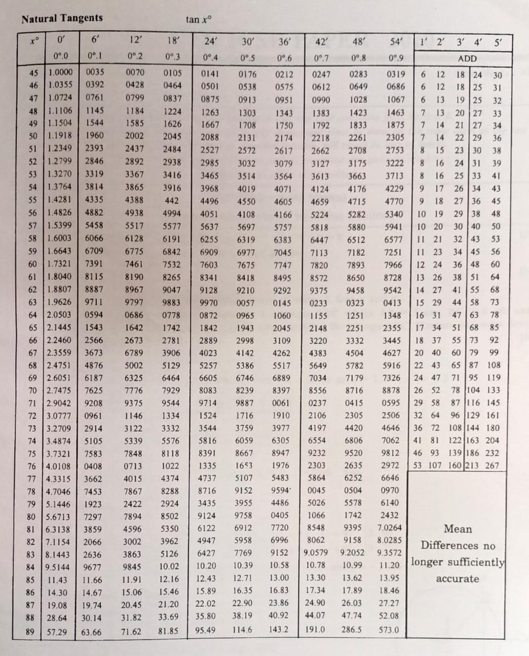 CLASS10TrigonometryTrigonometricTable