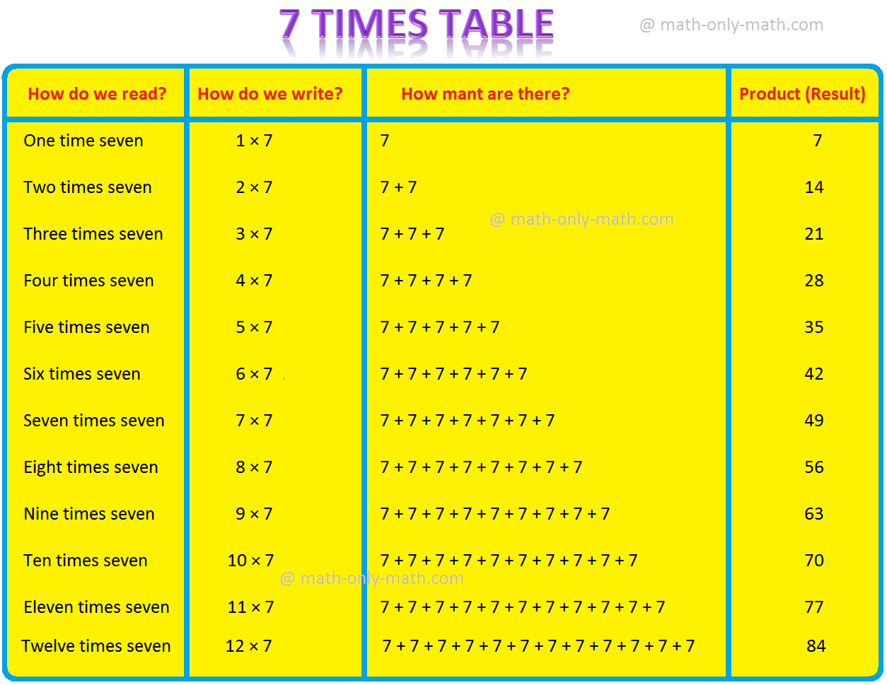 7 Times Table Read and Write Multiplication Table of 7 Seven Times