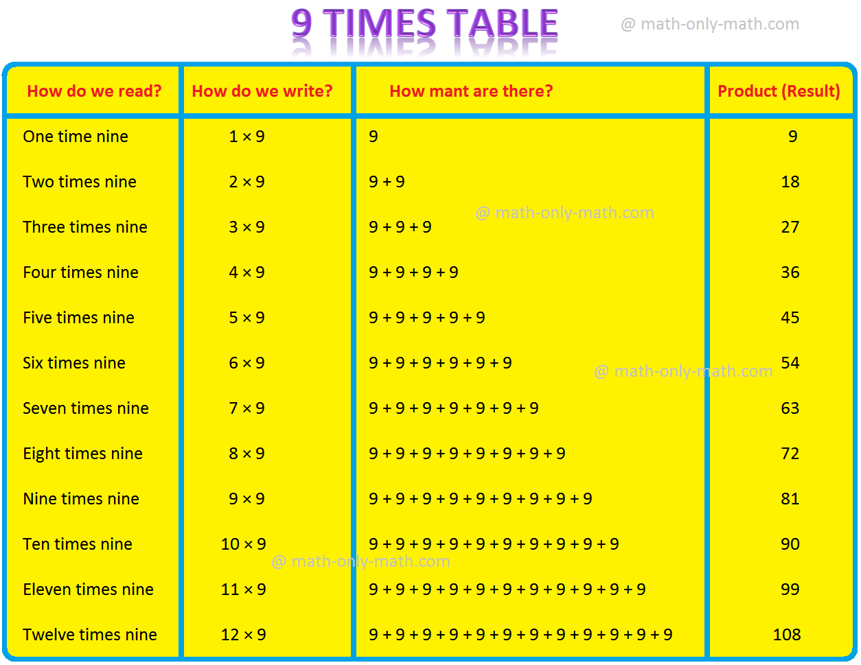 9 Times Table | Read and Write Multiplication Table of 9 | Times Table