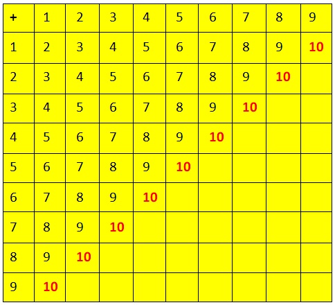 Addition Fact Sums to 10 | Table Based on Addition Facts | Addition