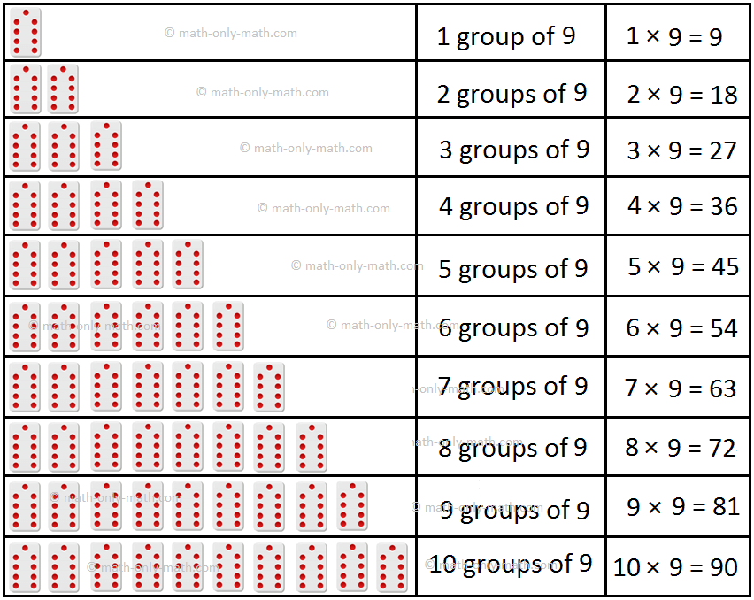 9 Times Table Read and Write Multiplication Table of 9 Times Table