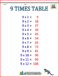 Times Table Charts 7-12 Tables