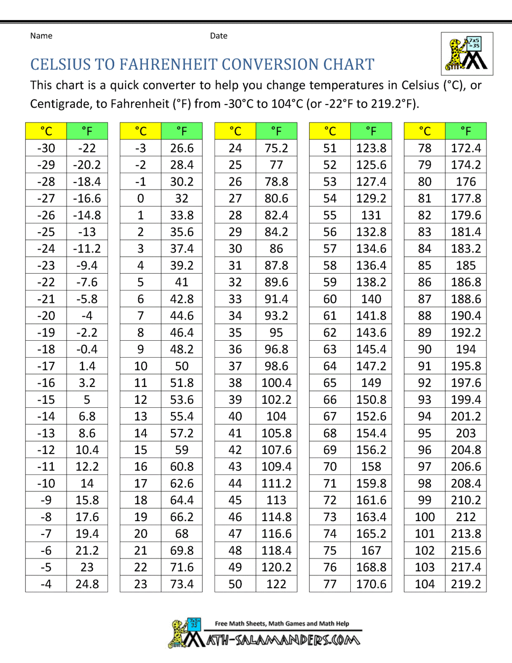 Celsius To Fahrenheit Chart Temperature Conversion Chart Printable