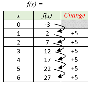 How to do Function Tables