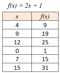Input and Output Function Tables Worksheet