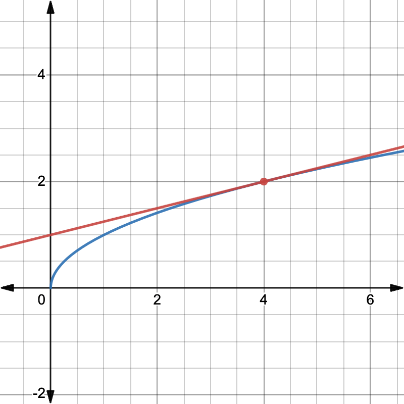 Derivatives Rates of Change