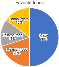 Pie chart