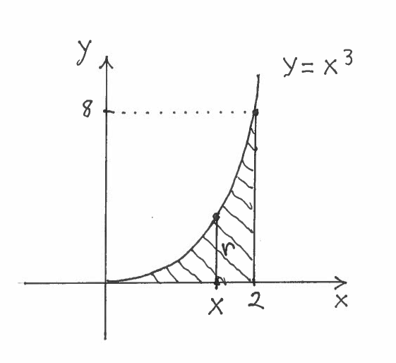 Volume of a Solid of Revolution Using the Disc Method
