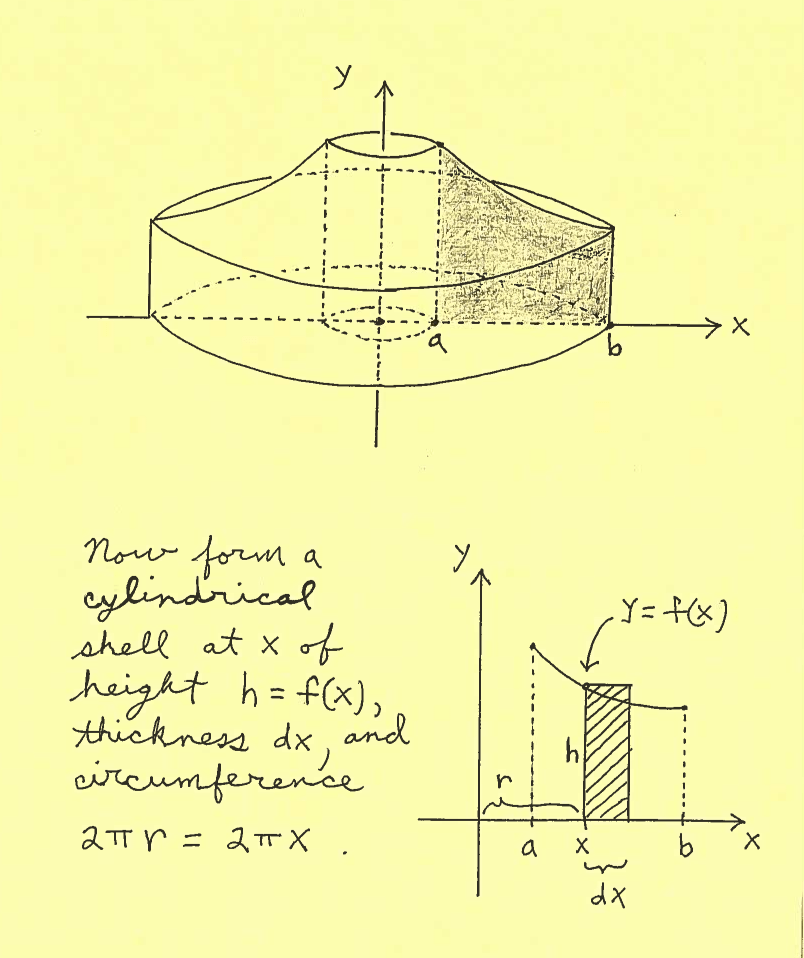 Volume of a Solid of Revolution Using the Shell Method