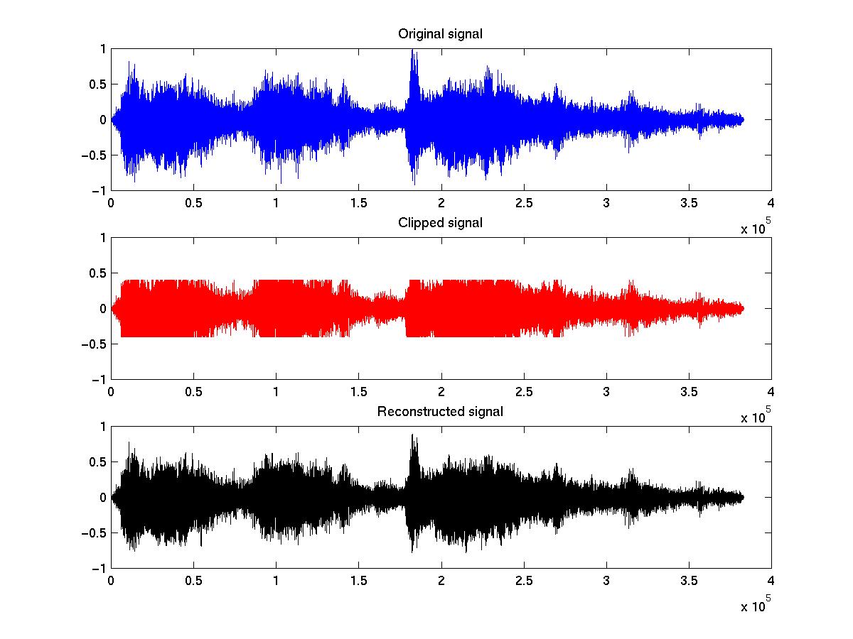 Restoration of clipped audiosignals