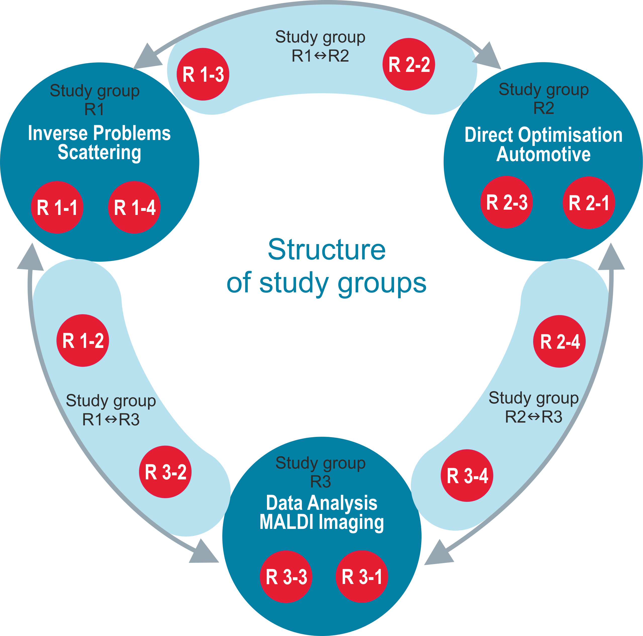 Study groups Research Training Group π3