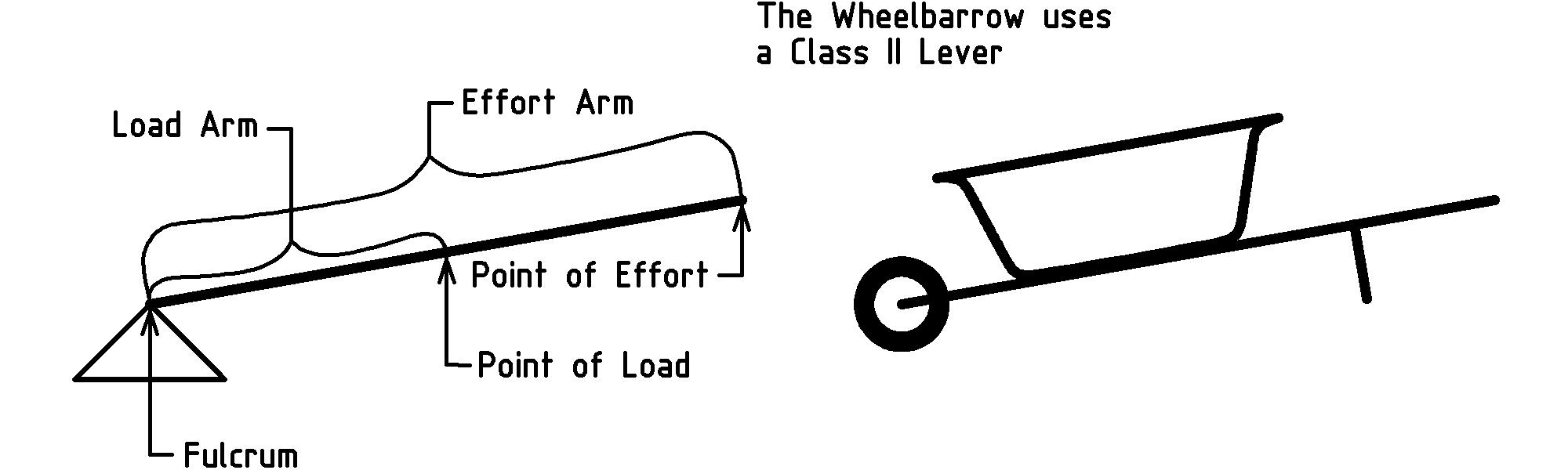 Forces, Work, and Simple Machines
