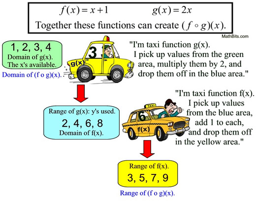 Composition of Functions MathBitsNotebook(A2 CCSS Math)