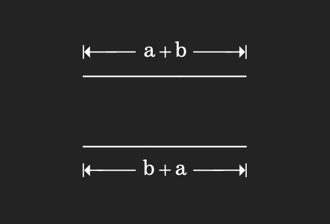 Proof of Commutative property of Addition