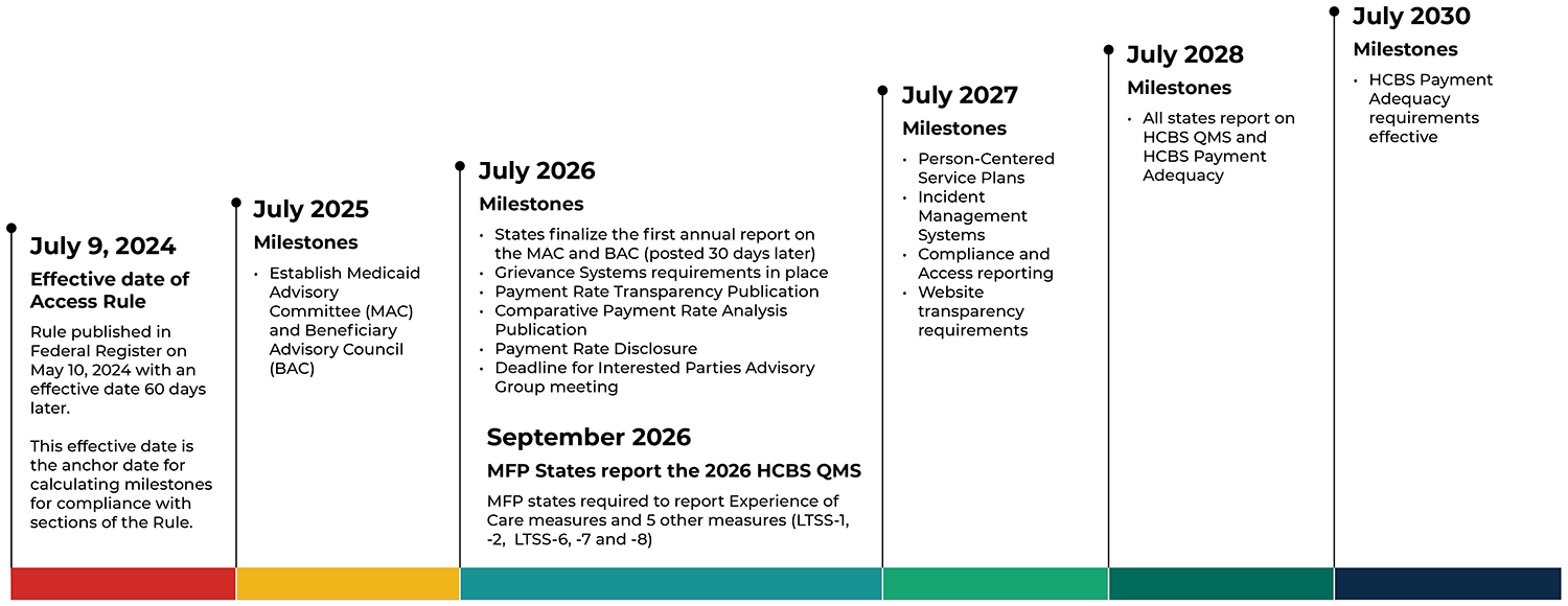 Create Your Medicaid Access Rule Data Roadmap